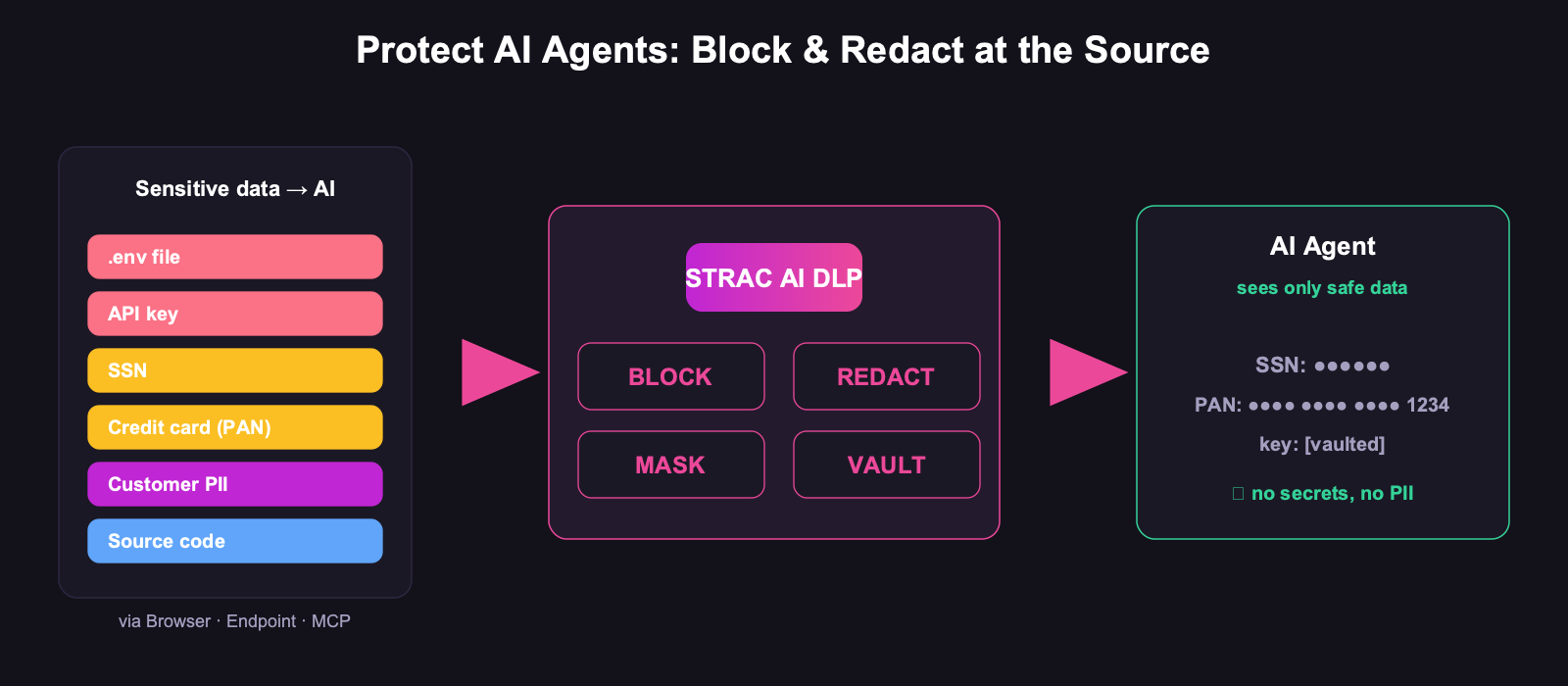Protect AI Agents: Block & Redact Sensitive Data Before It Reaches AI (2026)