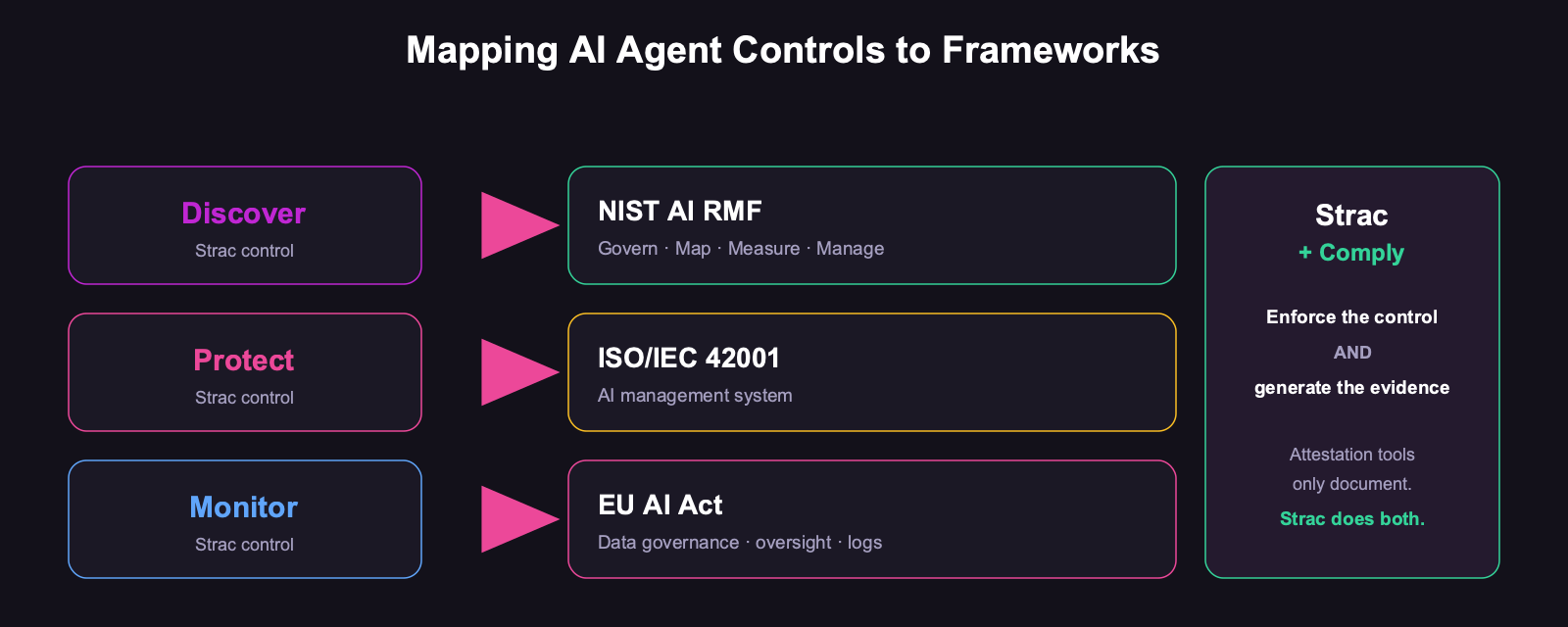 AI Governance Framework Guide: NIST AI RMF, ISO 42001 & EU AI Act (2026)