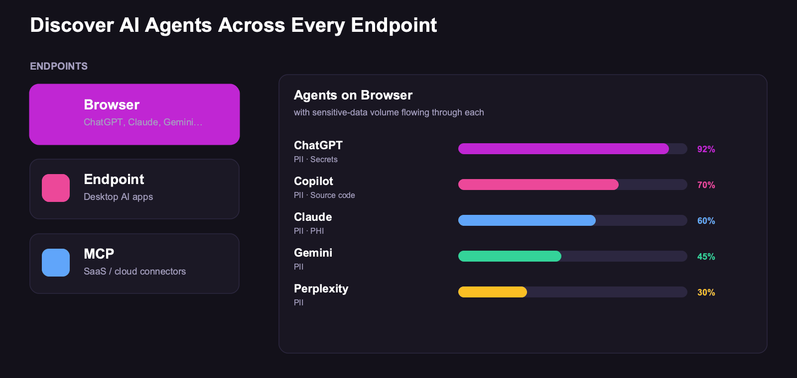 Strac discovering shadow AI usage including personal Gemini across browser, endpoint, and MCP