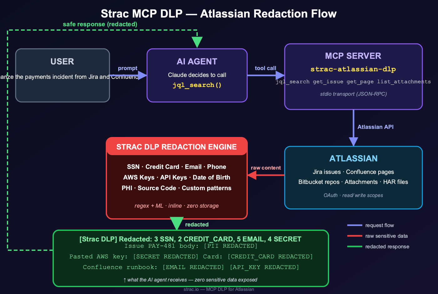 Strac Atlassian MCP DLP redaction flow — user prompt to AI agent to Atlassian MCP server, with the Strac DLP engine intercepting the raw Jira, Confluence, and Bitbucket content and returning a redacted, safe response