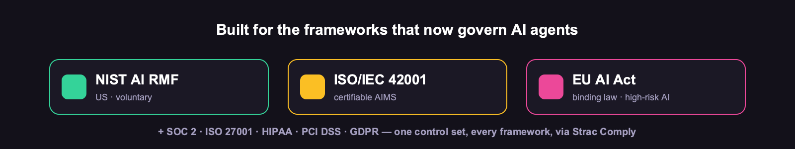 ISO 42001, NIST AI RMF, and the EU AI Act — the AI governance framework stack