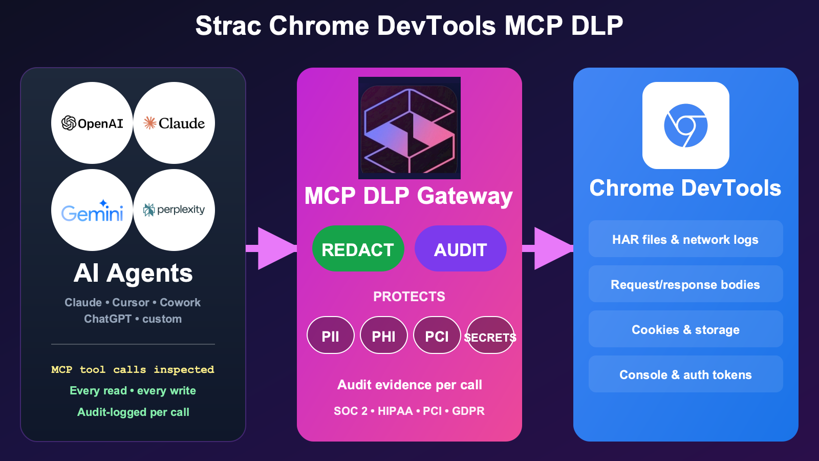 Strac Chrome DevTools MCP DLP architecture — agents capture HAR files and network data while Strac redacts secrets and tokens before they reach the model