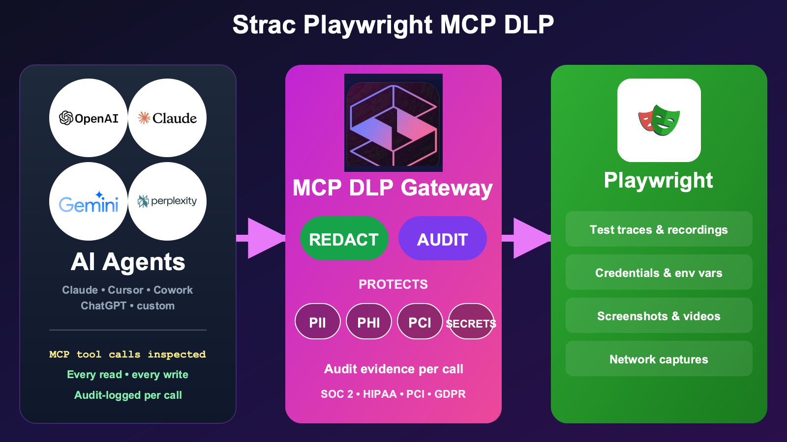 Strac Playwright MCP DLP architecture — agents run tests and read traces while Strac remediates credentials and data before they reach the model
