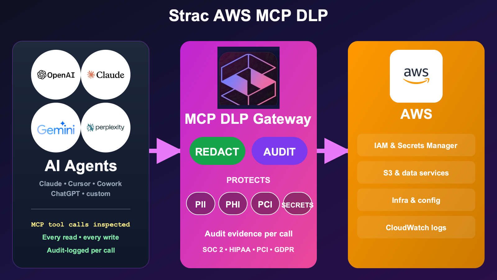 Strac AWS MCP DLP architecture — agents query AWS while Strac remediates secrets, keys, and data before they reach the model