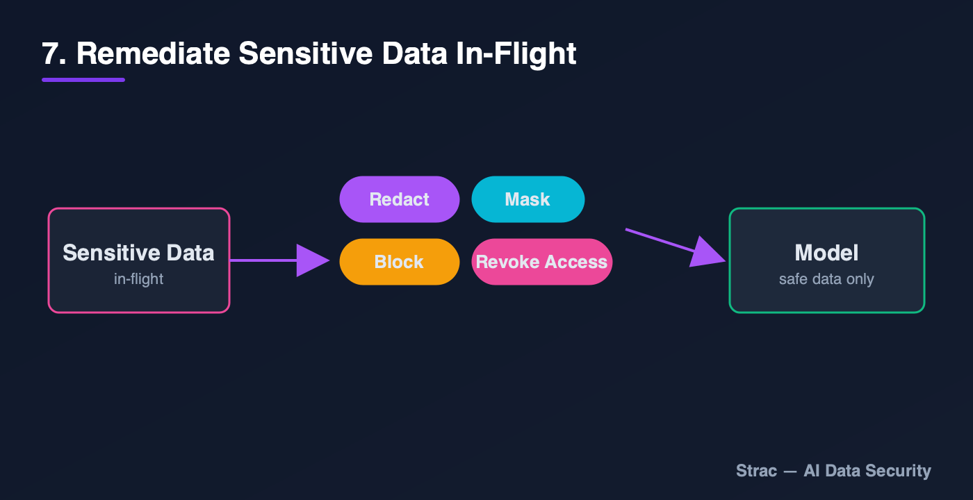 Remediate sensitive data in-flight: redact, mask, block, revoke before it reaches a model