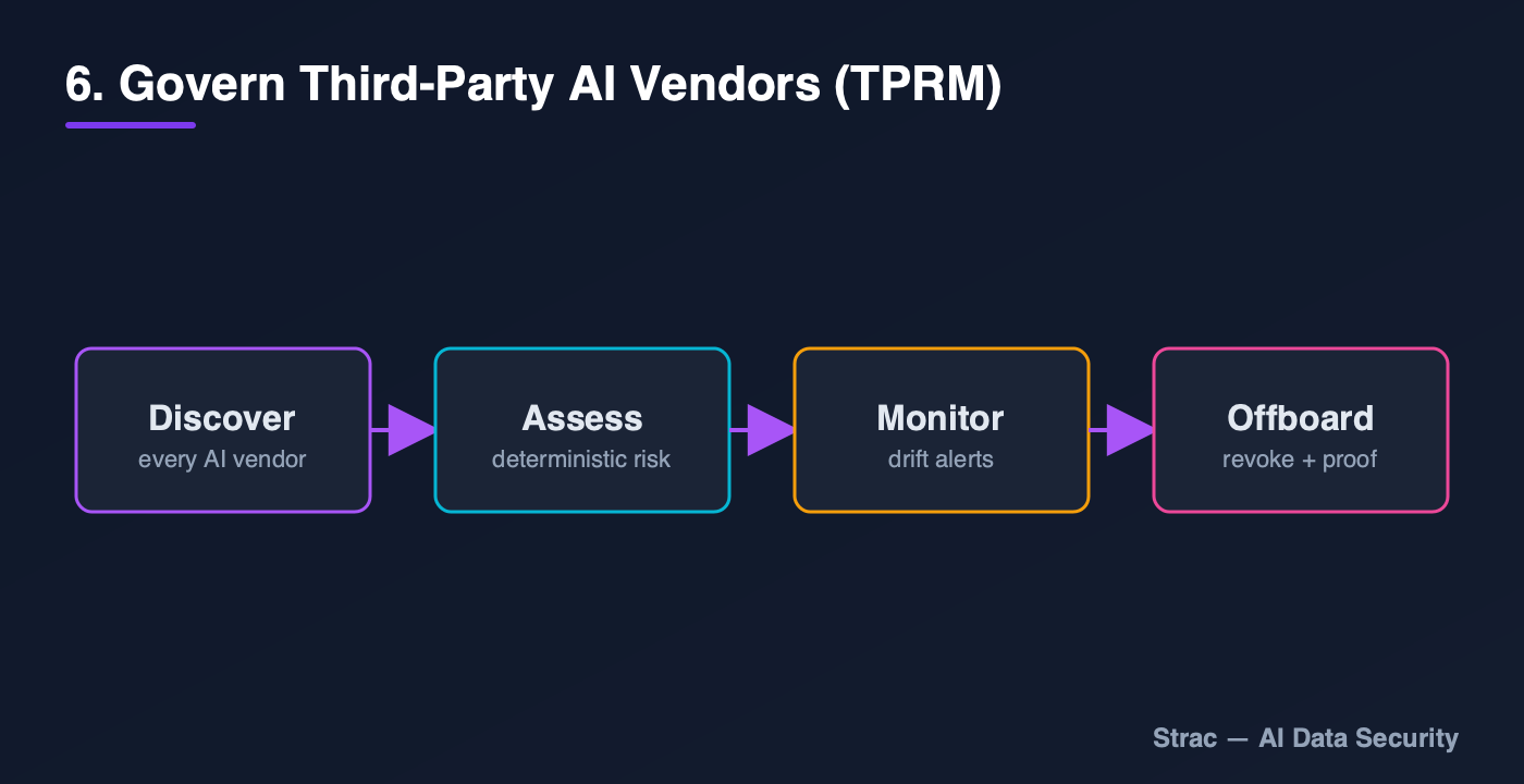 Govern AI vendors with a discover, assess, monitor, offboard lifecycle