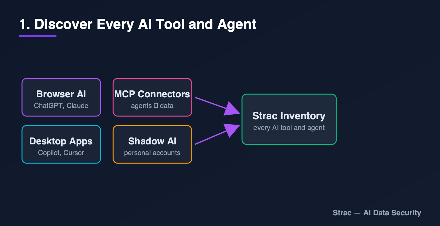 Discover every AI tool and agent, including shadow AI