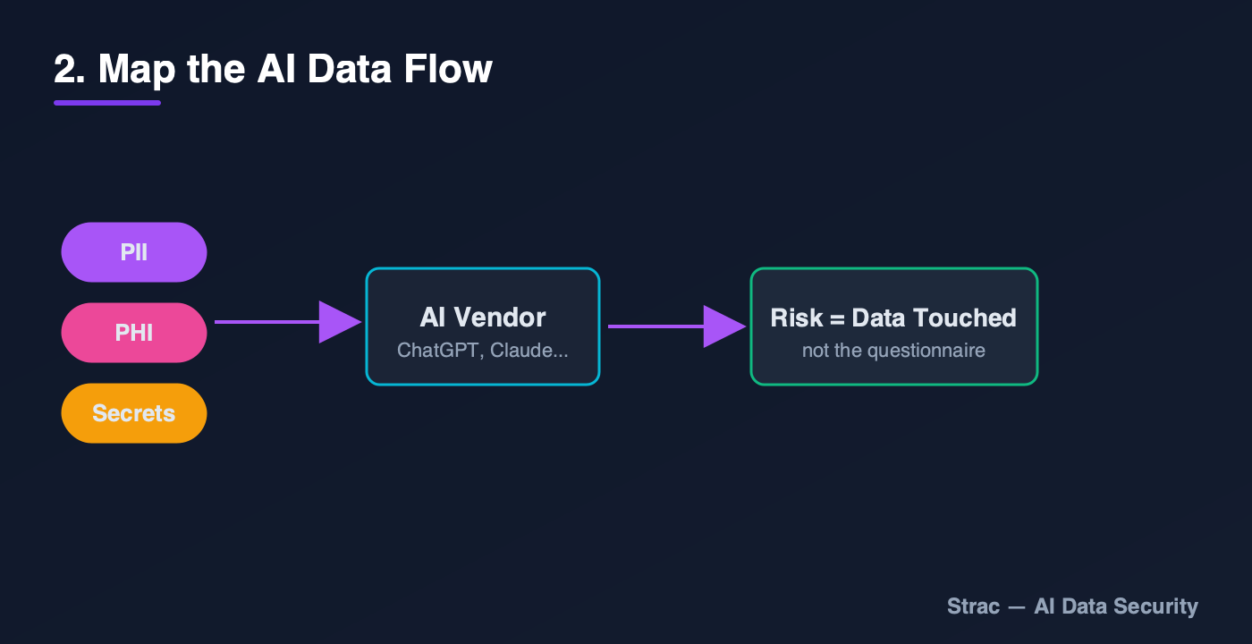Map which sensitive data reaches each AI vendor in AI TPRM