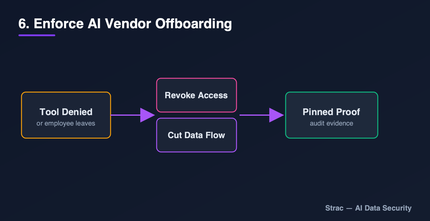 Enforce AI vendor offboarding: revoke access and pin audit proof