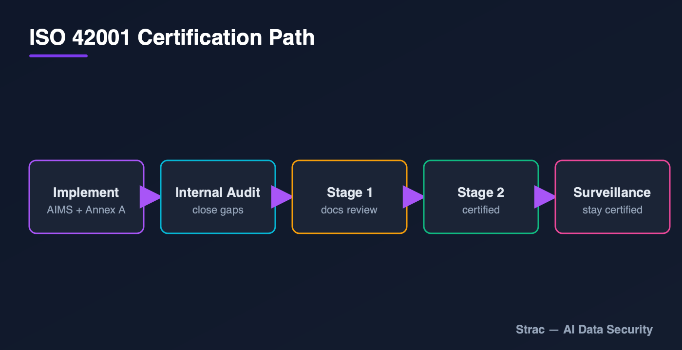 ISO 42001 certification path: implement, internal audit, stage 1, stage 2, surveillance