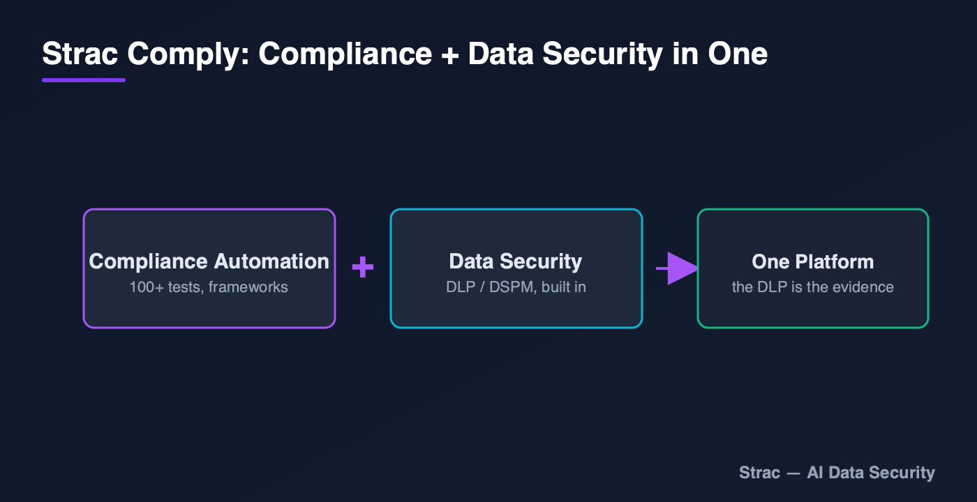 Strac Comply unifies compliance automation and data security in one platform