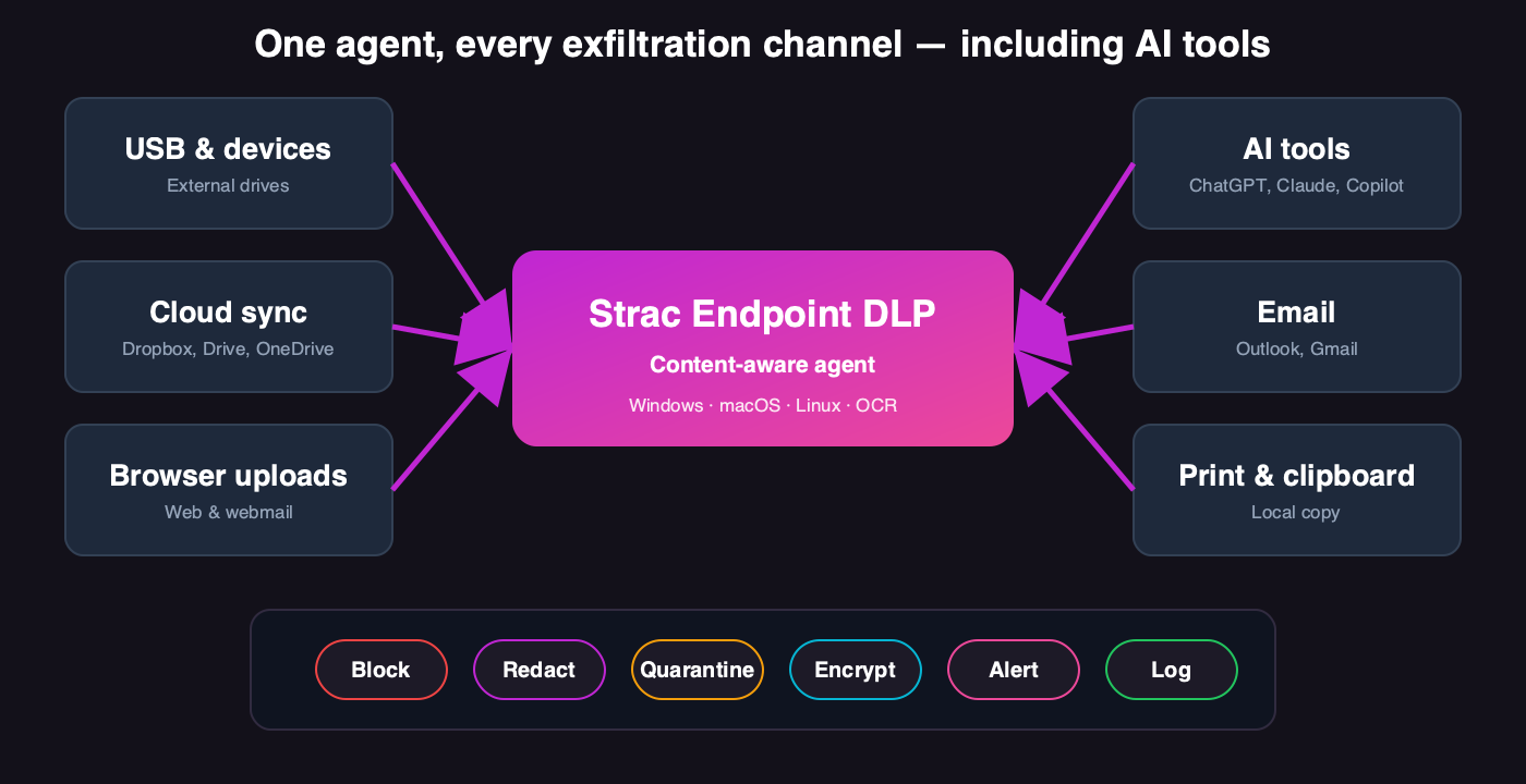 Strac endpoint agent covering the channels insiders use to move data — USB, cloud sync, browser, AI tools, email, print