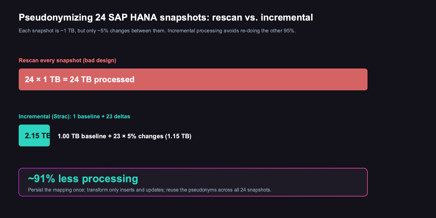 SAP HANA incremental pseudonymization cost: 24 TB vs 2.15 TB