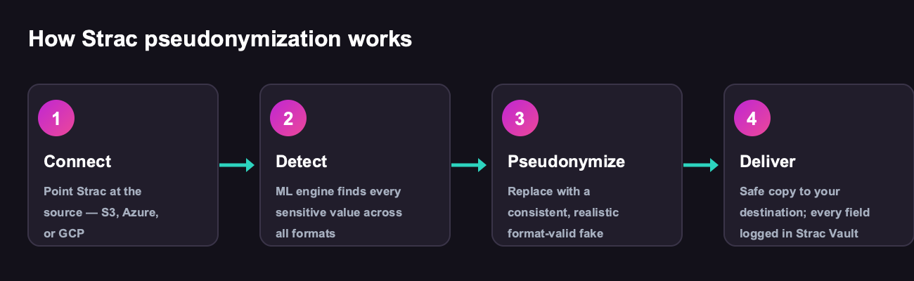How Strac pseudonymization works: connect, detect, pseudonymize, deliver