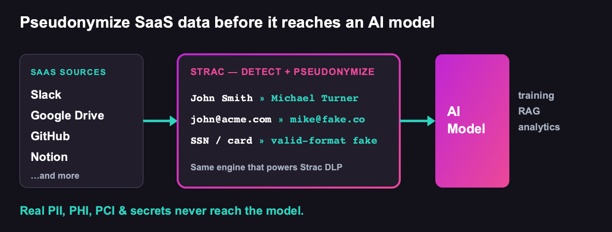 Data masking across SaaS, cloud, and databases into a safe copy