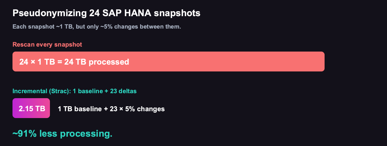 SAP HANA incremental pseudonymization: 24 TB vs 2.15 TB