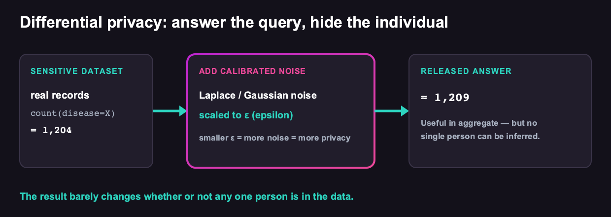 How differential privacy adds calibrated noise scaled to epsilon