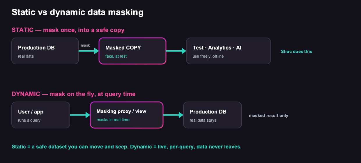 Static vs Dynamic Data Masking: The Difference (2026)