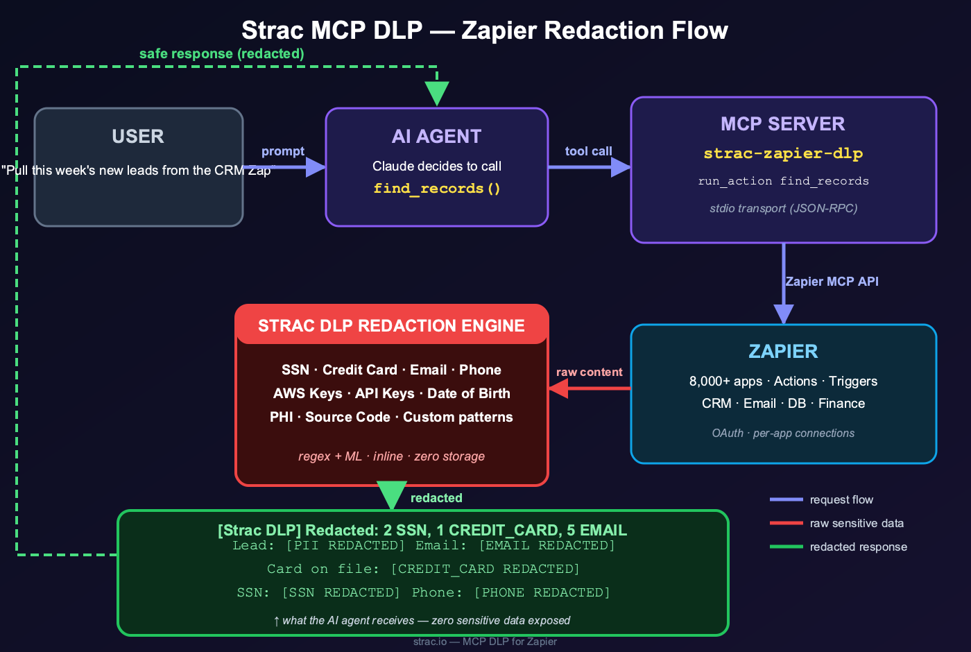 Strac Zapier MCP DLP redaction flow — user prompt to AI agent to MCP server to Zapier, with the Strac DLP redaction engine intercepting raw content and returning a redacted, safe response