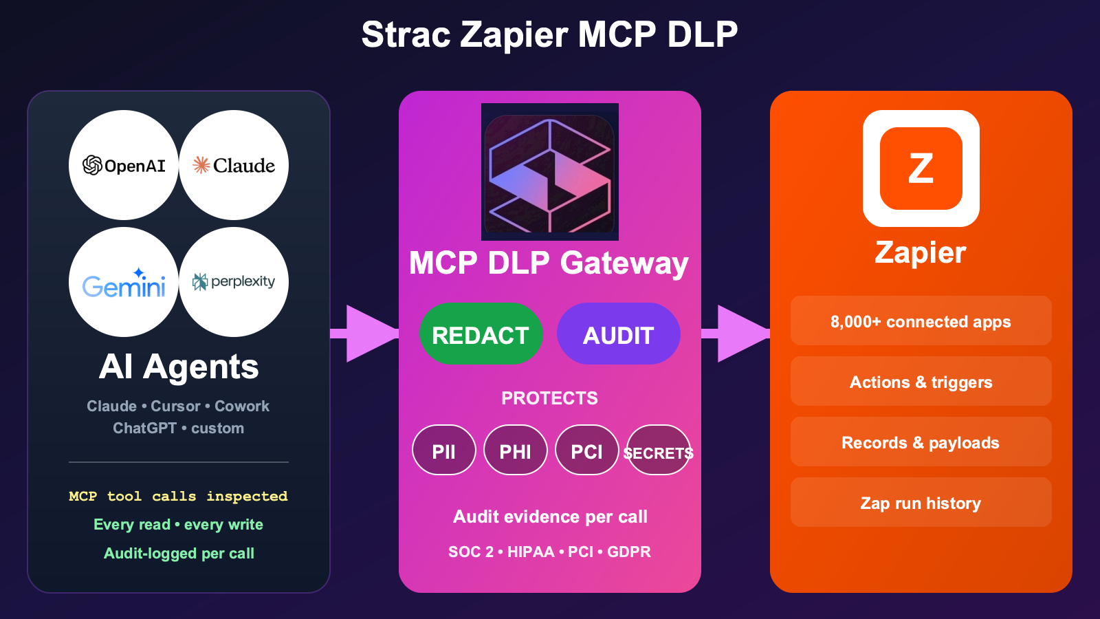 Strac Zapier MCP DLP architecture — agents access Zapier via MCP, Strac intercepts every tool response and redacts PII, PHI, PCI, secrets, source code, and content inside images before content reaches the AI model