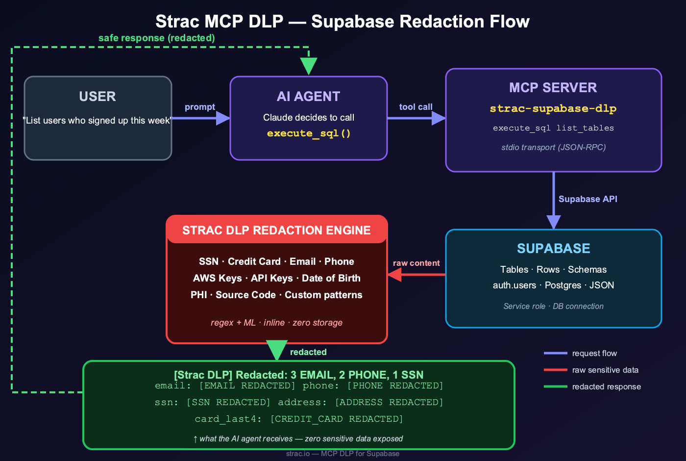 Strac Supabase MCP DLP redaction flow — user prompt to AI agent to MCP server to Supabase, with the Strac DLP redaction engine intercepting raw content and returning a redacted, safe response