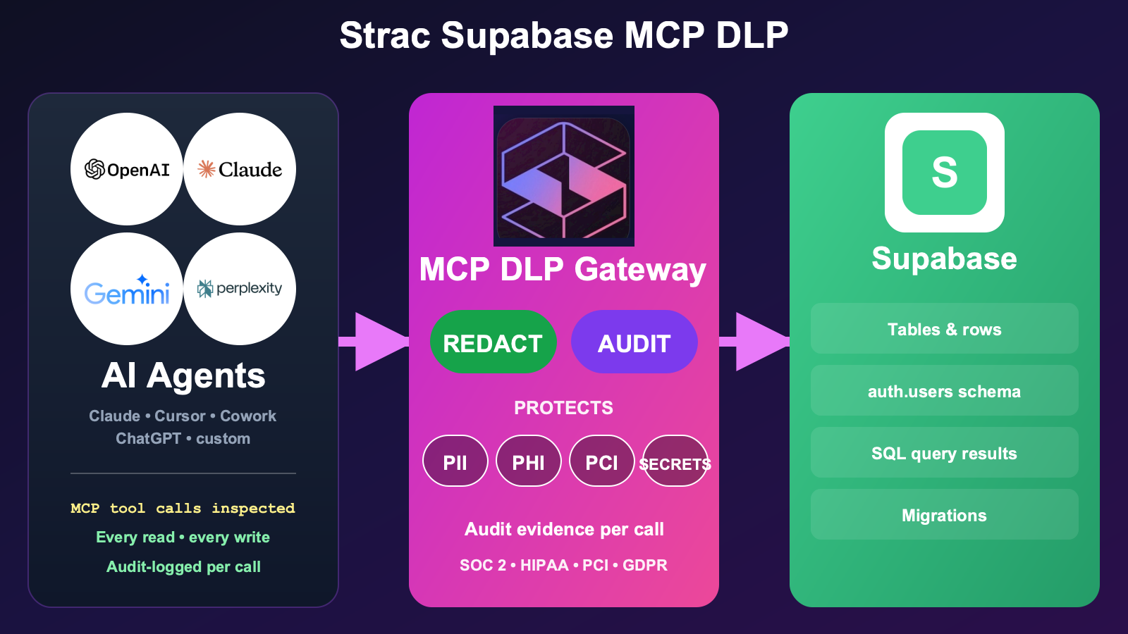 Strac Supabase MCP DLP architecture — agents access Supabase via MCP, Strac intercepts every tool response and redacts PII, PHI, PCI, secrets, source code, and content inside images before content reaches the AI model