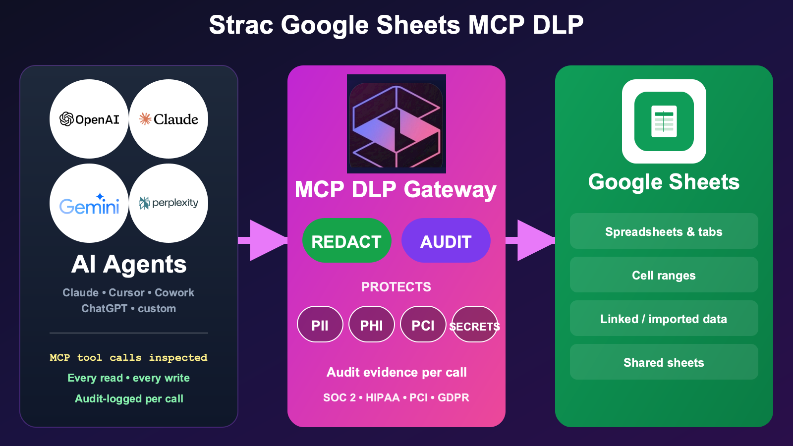 Strac Google Sheets MCP DLP architecture — agents access Google Sheets via MCP, Strac intercepts every tool response and redacts PII, PHI, PCI, secrets, source code, and content inside images before content reaches the AI model