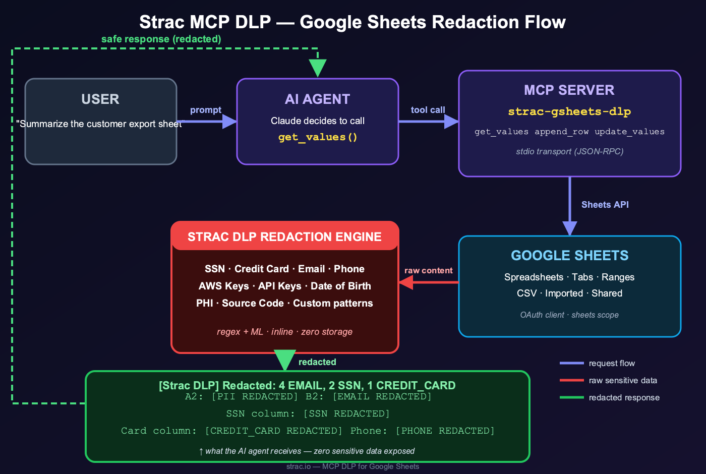 Strac Google Sheets MCP DLP redaction flow — user prompt to AI agent to MCP server to Google Sheets, with the Strac DLP redaction engine intercepting raw content and returning a redacted, safe response