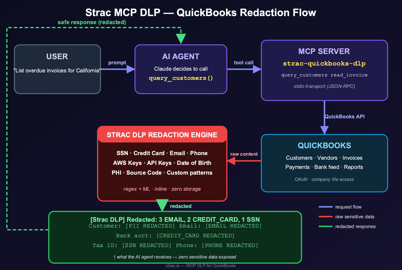 Strac QuickBooks MCP DLP redaction flow — user prompt to AI agent to MCP server to QuickBooks, with the Strac DLP redaction engine intercepting raw content and returning a redacted, safe response