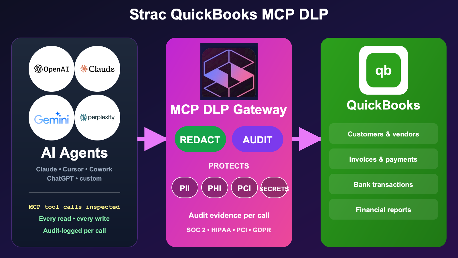 Strac QuickBooks MCP DLP architecture — agents access QuickBooks via MCP, Strac intercepts every tool response and redacts PII, PHI, PCI, secrets, source code, and content inside images before content reaches the AI model