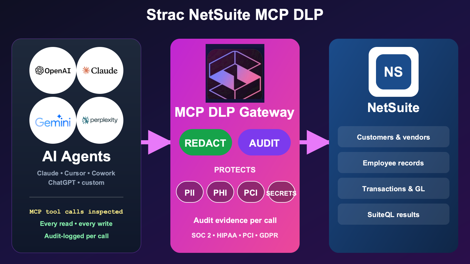 Strac NetSuite MCP DLP architecture — agents access NetSuite via MCP, Strac intercepts every tool response and redacts PII, PHI, PCI, secrets, source code, and content inside images before content reaches the AI model