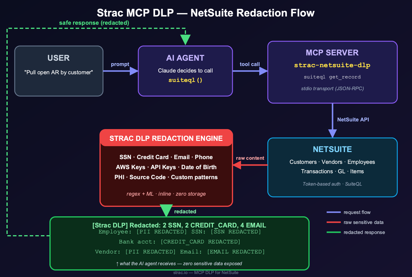 Strac NetSuite MCP DLP redaction flow — user prompt to AI agent to MCP server to NetSuite, with the Strac DLP redaction engine intercepting raw content and returning a redacted, safe response