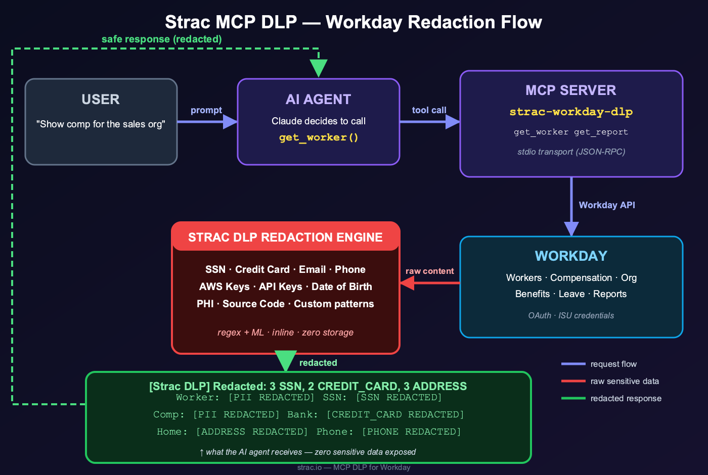 Strac Workday MCP DLP redaction flow — user prompt to AI agent to MCP server to Workday, with the Strac DLP redaction engine intercepting raw content and returning a redacted, safe response