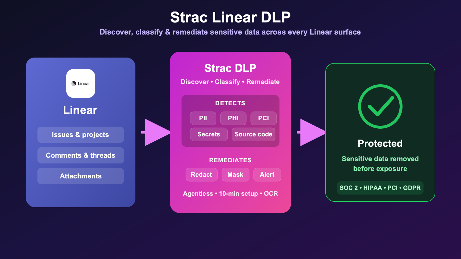 Strac Linear DLP flow — Linear issues, comments, and attachments scanned by Strac DLP; PII, PHI, PCI, and secrets redacted before exposure; SOC 2, HIPAA, PCI, and GDPR ready