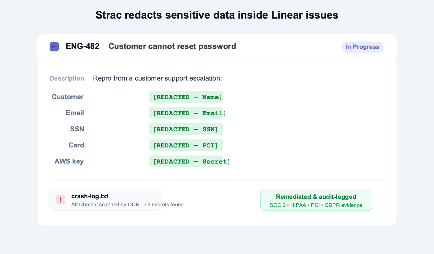 A Linear issue with customer name, email, SSN, card number, and an AWS key each redacted by Strac, plus an attachment scanned by OCR and a remediated, audit-logged status