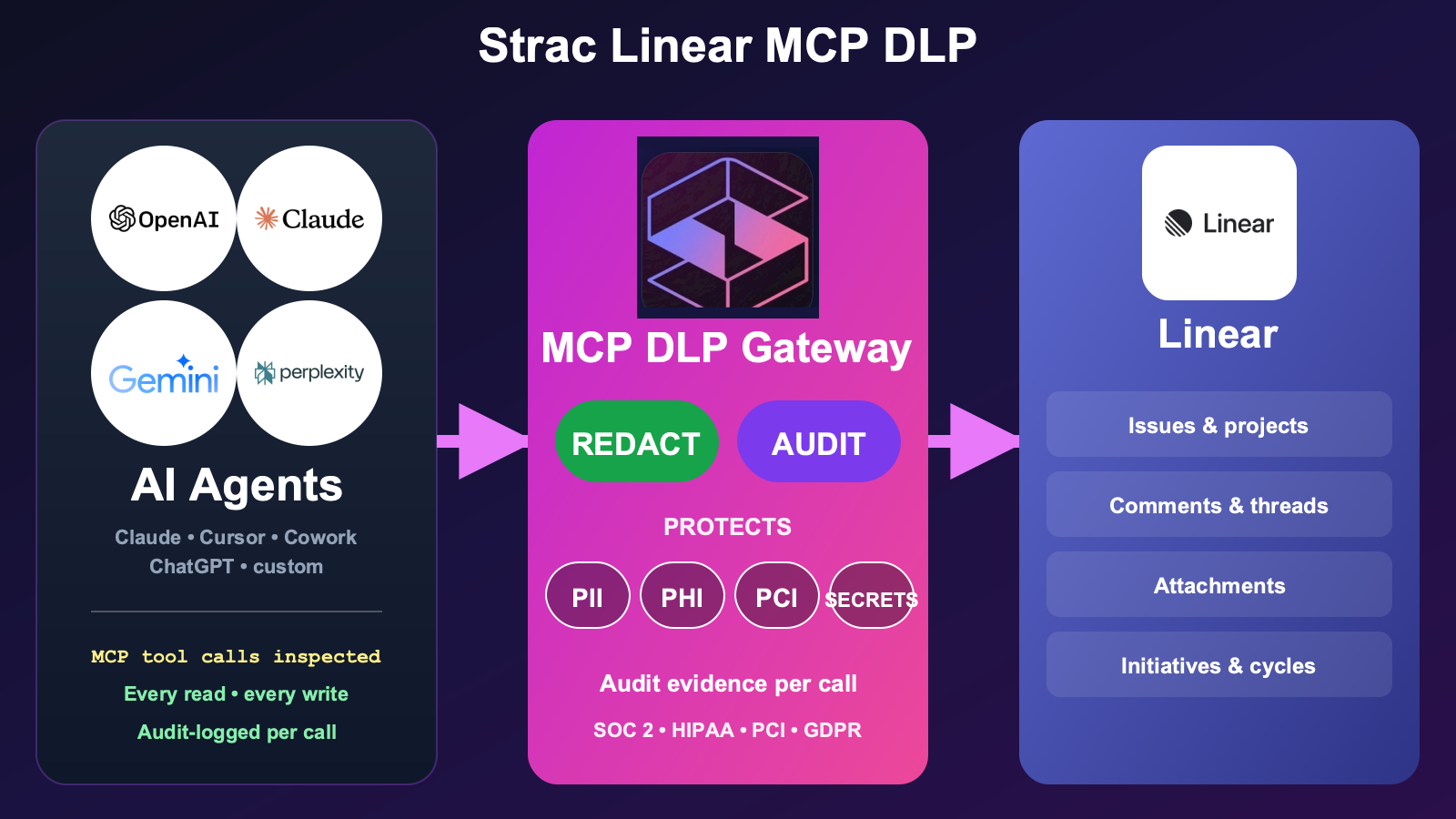 Strac Linear MCP DLP — AI agents (Claude, Cursor, ChatGPT) read Linear through the MCP DLP gateway; PII, PHI, PCI, and secrets are redacted from every tool call before the model sees them
