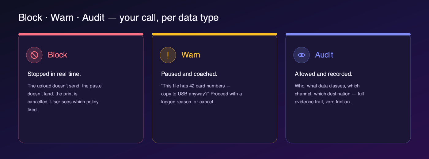 Three enforcement modes — Block stops in real time, Warn coaches the user, Audit records with zero friction