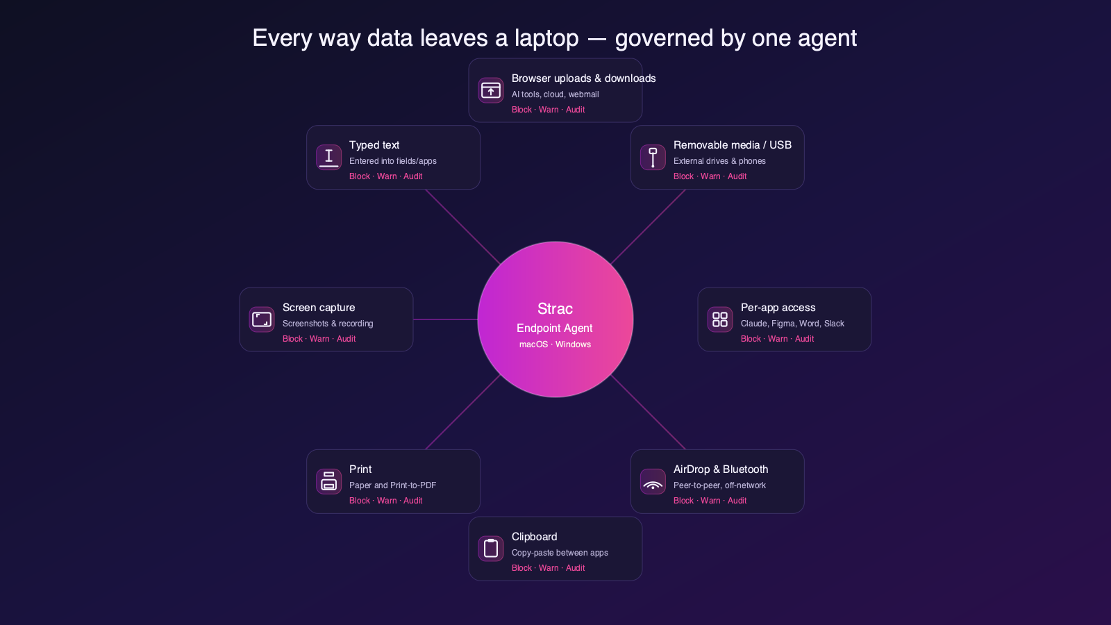 Strac endpoint agent governing eight data exit channels on Mac and Windows — browser upload, USB, per-app access, AirDrop, Bluetooth, clipboard, print, screen capture, typed text — each in Block, Warn, or Audit
