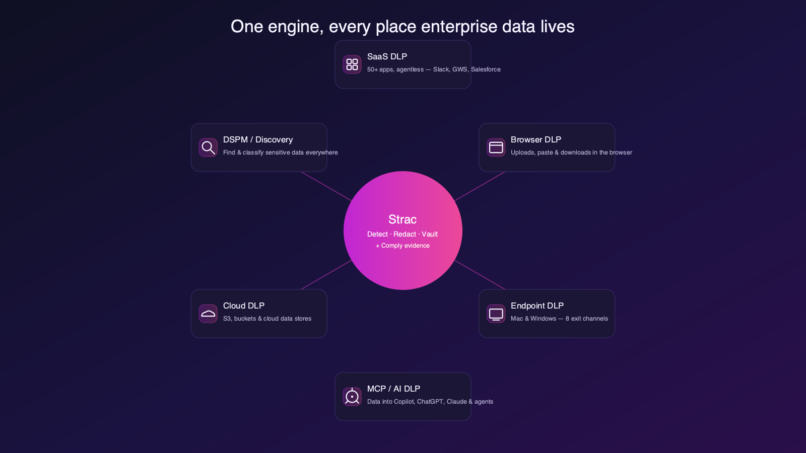 Strac data protection across SaaS, browser, endpoint, MCP, cloud and DSPM