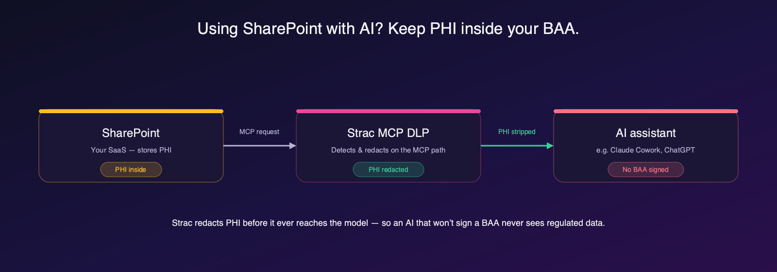 Strac MCP DLP redacts PHI from SharePoint before it reaches an AI assistant like Claude Cowork that has not signed a BAA