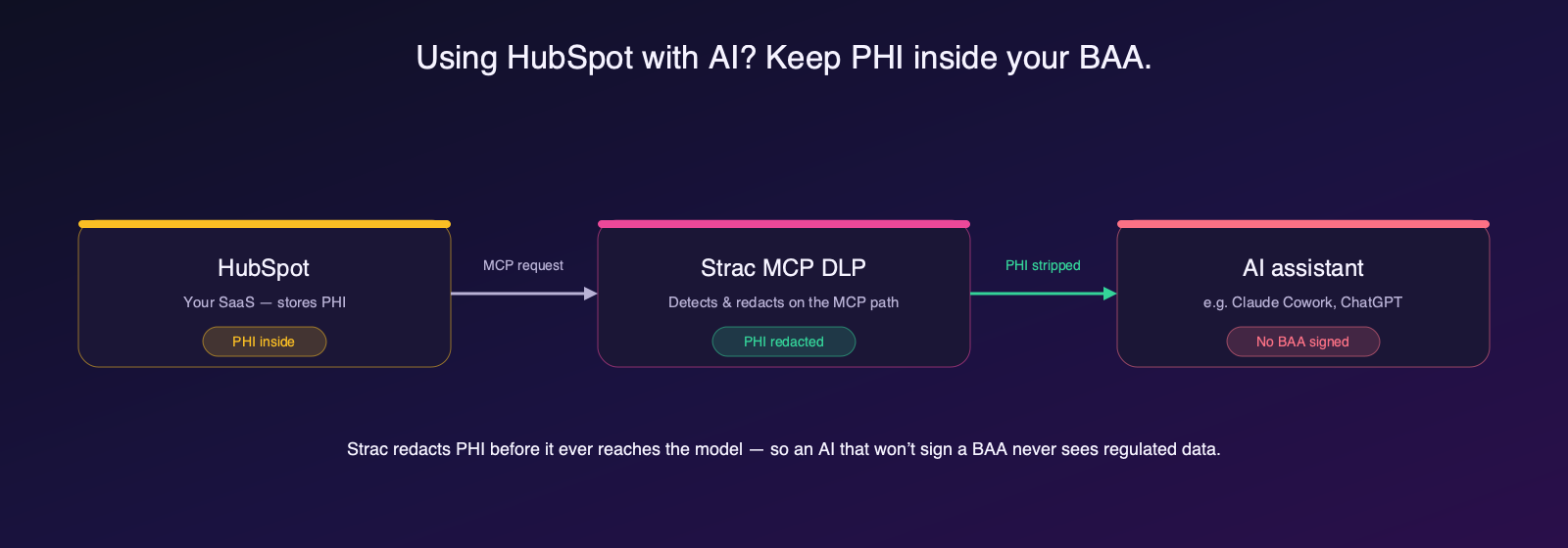 Strac MCP DLP redacts PHI from HubSpot before it reaches an AI assistant like Claude Cowork that has not signed a BAA