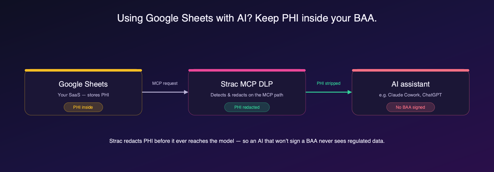 Strac MCP DLP redacts PHI from Google Sheets before it reaches an AI assistant like Claude Cowork that has not signed a BAA