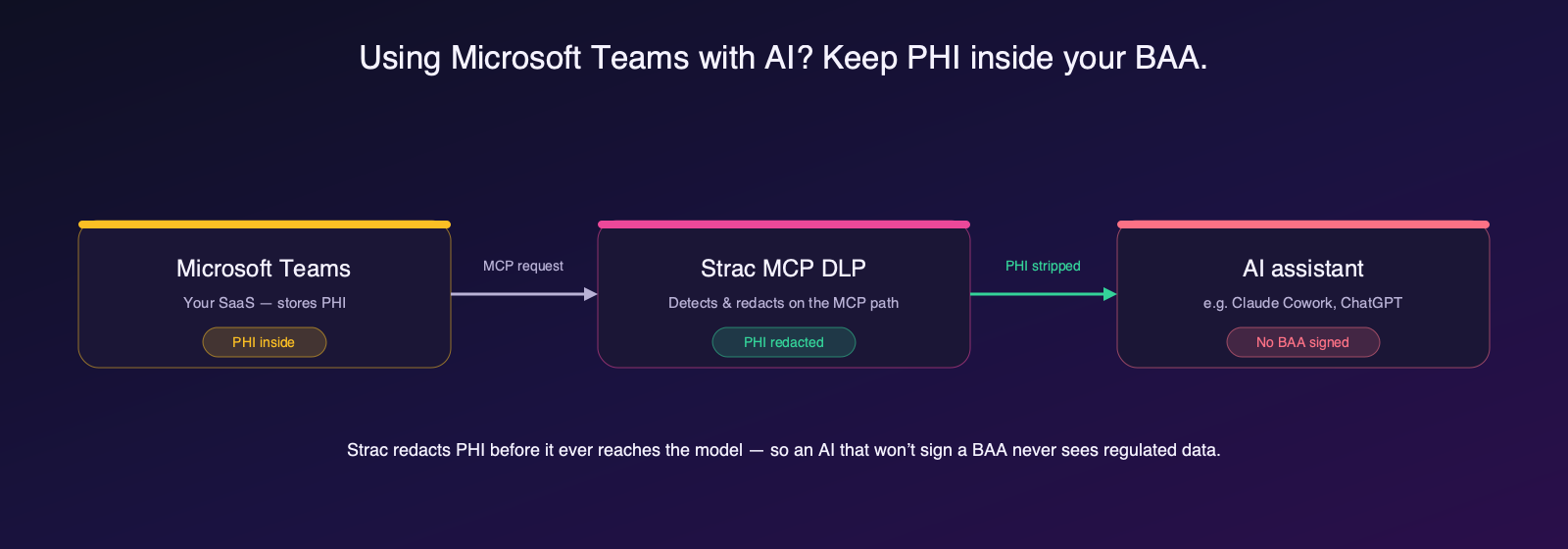 Strac MCP DLP redacts PHI from Microsoft Teams before it reaches an AI assistant like Claude Cowork that has not signed a BAA