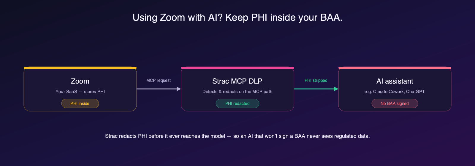 Strac MCP DLP redacts PHI from Zoom before it reaches an AI assistant like Claude Cowork that has not signed a BAA