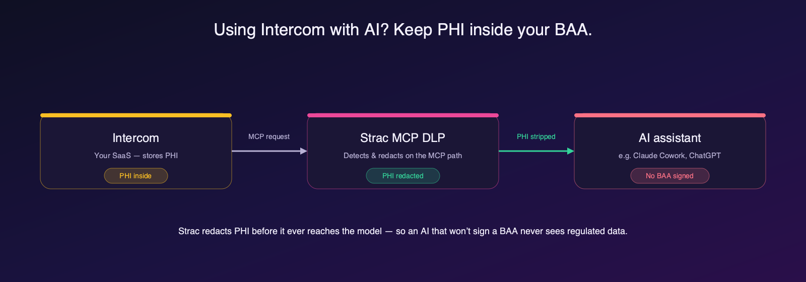 Strac MCP DLP redacts PHI from Intercom before it reaches an AI assistant like Claude Cowork that has not signed a BAA