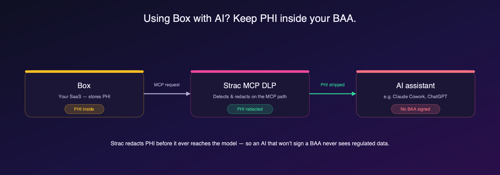 Strac MCP DLP redacts PHI from Box before it reaches an AI assistant like Claude Cowork that has not signed a BAA