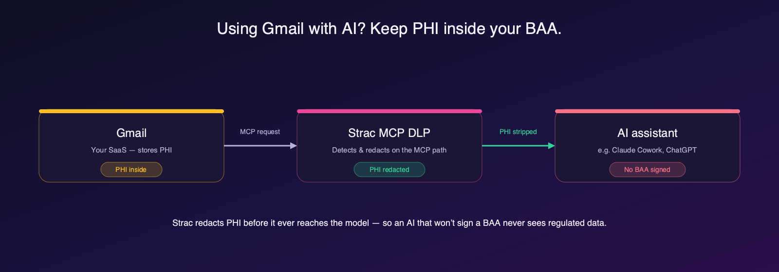 Strac MCP DLP redacts PHI from Gmail before it reaches an AI assistant like Claude Cowork that has not signed a BAA