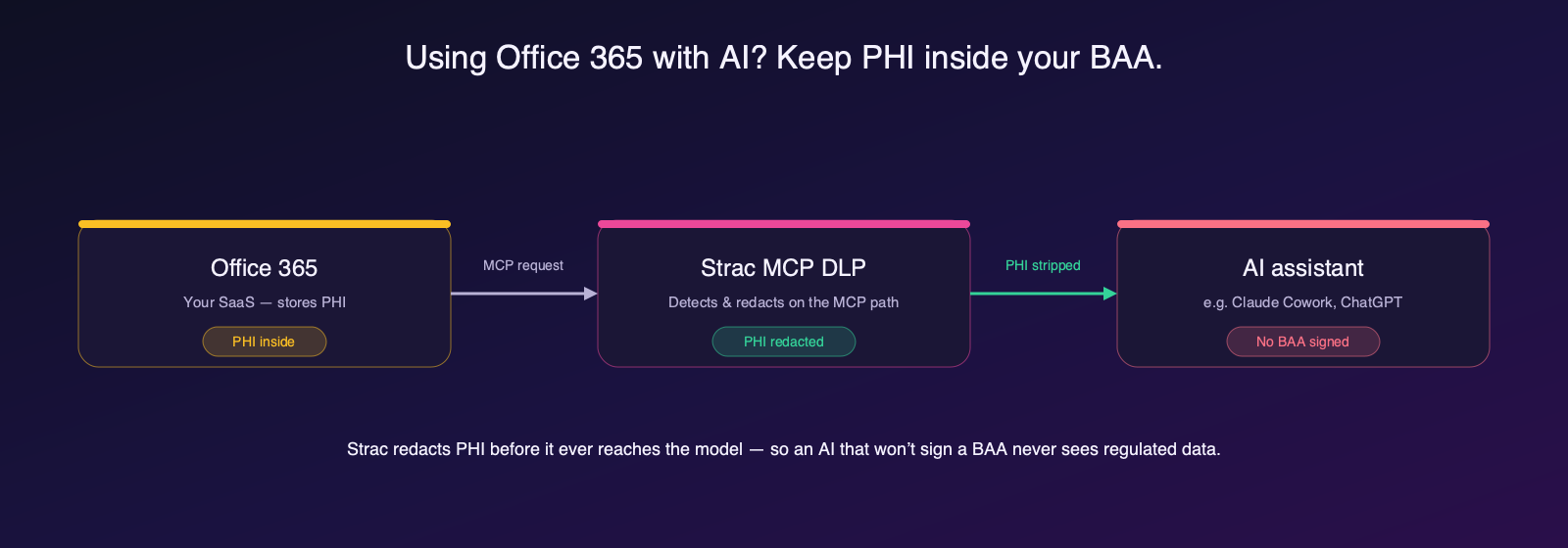 Strac MCP DLP redacts PHI from Office 365 before it reaches an AI assistant like Claude Cowork that has not signed a BAA