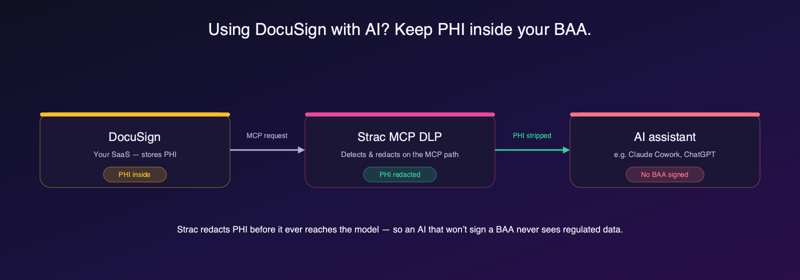 Strac MCP DLP redacts PHI from DocuSign before it reaches an AI assistant like Claude Cowork that has not signed a BAA