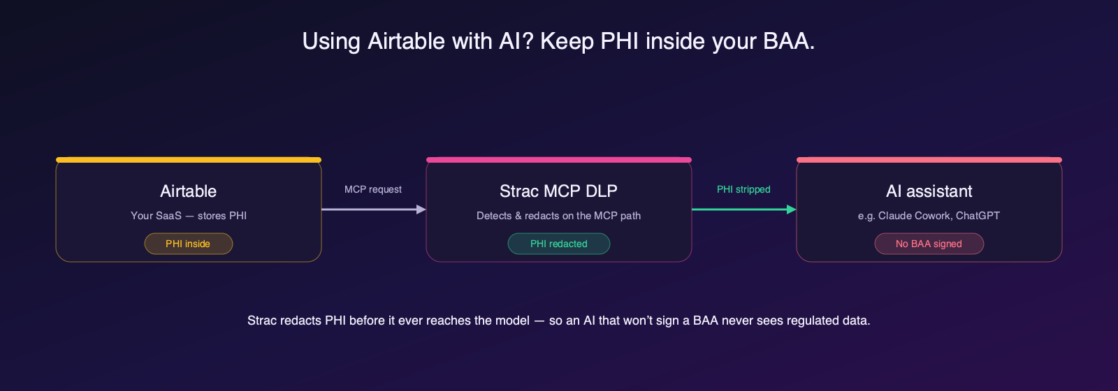 Strac MCP DLP redacts PHI from Airtable before it reaches an AI assistant like Claude Cowork that has not signed a BAA